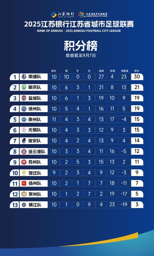 开云官网下载-南通队锁定苏超常规赛第一！四支球队确保前八，两支球队无缘晋级