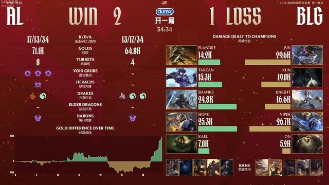 kaiyun-ON经典巴一把！AL 2-1逆转BLG取七连胜锁定第一阶段第一