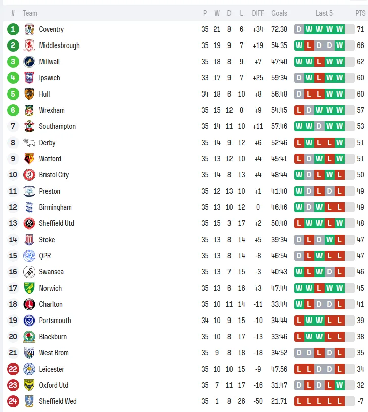 kaiyun app-25-26赛季英冠第35轮，莱斯特城彻底崩盘，考文垂米堡两队死死咬住差距