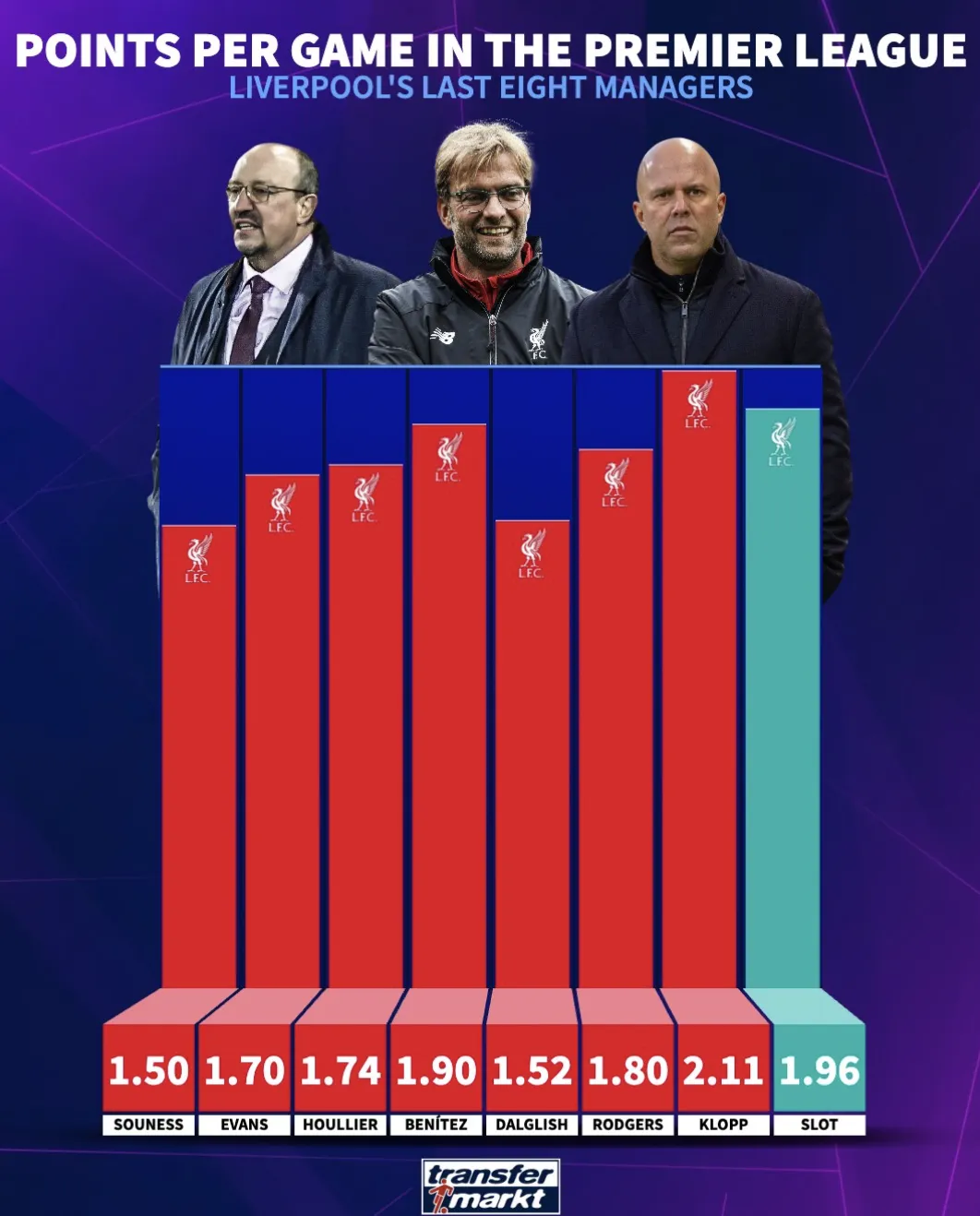 开云app-利物浦近八位主帅英超场均积分榜：克洛普居首；斯洛特第二